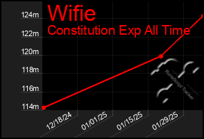 Total Graph of Wifie