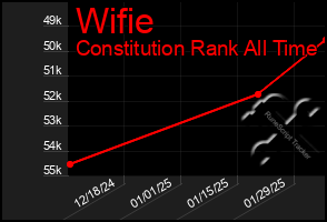 Total Graph of Wifie