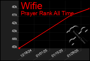 Total Graph of Wifie