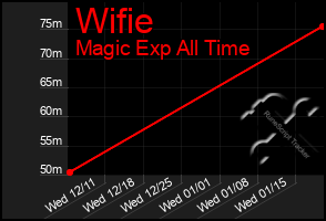 Total Graph of Wifie