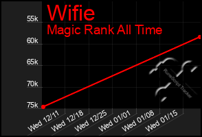 Total Graph of Wifie