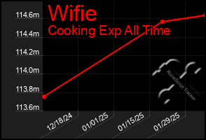 Total Graph of Wifie