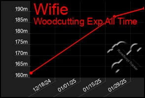 Total Graph of Wifie