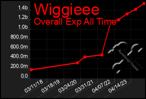 Total Graph of Wiggieee