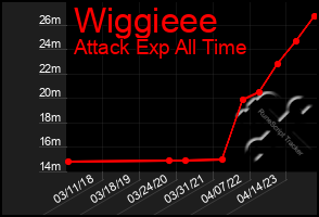 Total Graph of Wiggieee