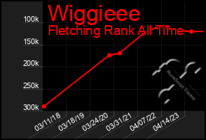 Total Graph of Wiggieee