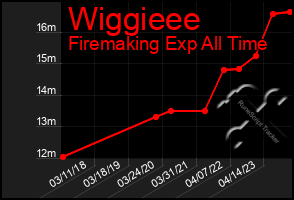 Total Graph of Wiggieee