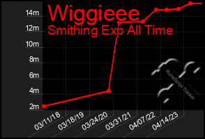 Total Graph of Wiggieee