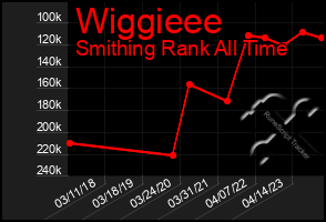 Total Graph of Wiggieee