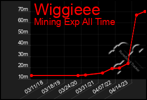 Total Graph of Wiggieee