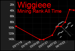 Total Graph of Wiggieee