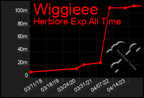 Total Graph of Wiggieee