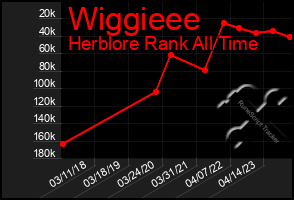 Total Graph of Wiggieee