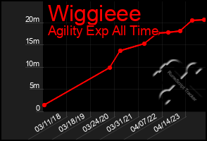 Total Graph of Wiggieee