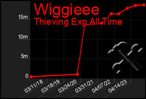 Total Graph of Wiggieee