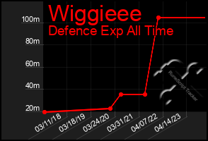 Total Graph of Wiggieee