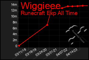 Total Graph of Wiggieee