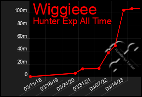 Total Graph of Wiggieee