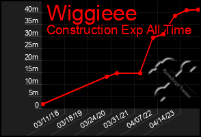 Total Graph of Wiggieee