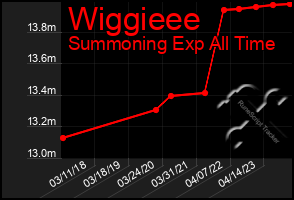 Total Graph of Wiggieee