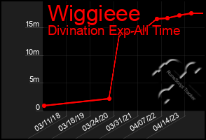 Total Graph of Wiggieee