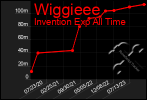 Total Graph of Wiggieee