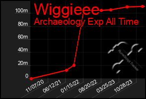 Total Graph of Wiggieee