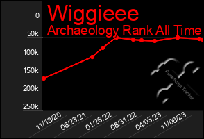 Total Graph of Wiggieee