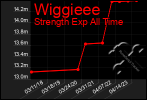 Total Graph of Wiggieee