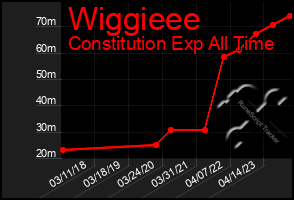 Total Graph of Wiggieee