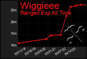 Total Graph of Wiggieee