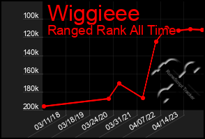 Total Graph of Wiggieee