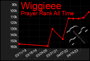 Total Graph of Wiggieee