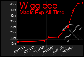 Total Graph of Wiggieee