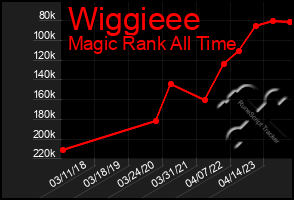 Total Graph of Wiggieee