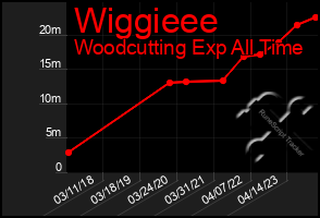 Total Graph of Wiggieee