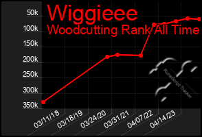 Total Graph of Wiggieee