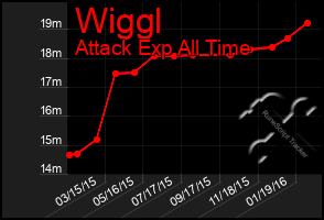 Total Graph of Wiggl