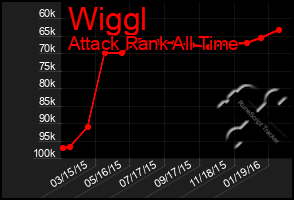 Total Graph of Wiggl