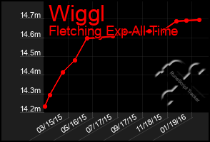 Total Graph of Wiggl