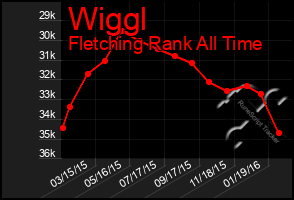 Total Graph of Wiggl