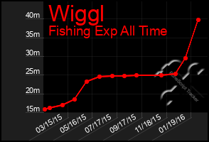 Total Graph of Wiggl