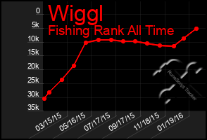 Total Graph of Wiggl