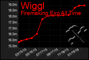 Total Graph of Wiggl