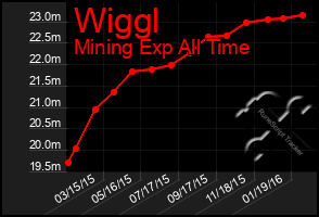 Total Graph of Wiggl