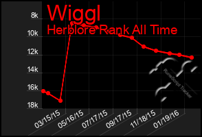 Total Graph of Wiggl