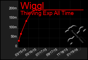 Total Graph of Wiggl