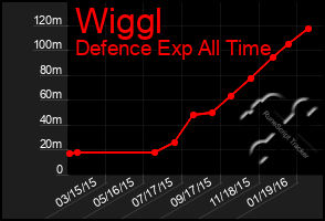 Total Graph of Wiggl