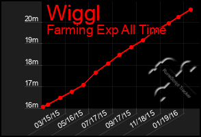 Total Graph of Wiggl