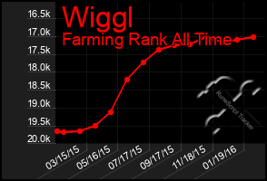 Total Graph of Wiggl